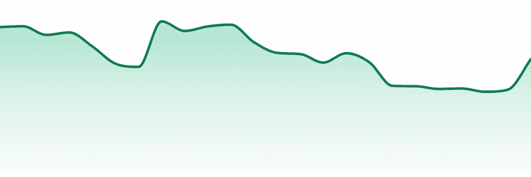 Twd trend chart