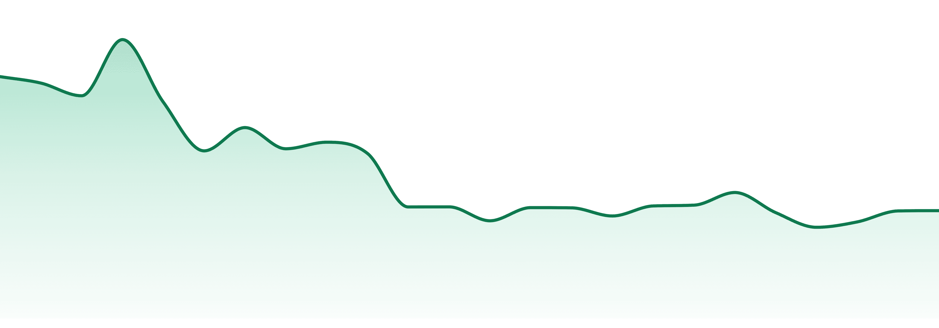 Unwind By Ngw market trend chart