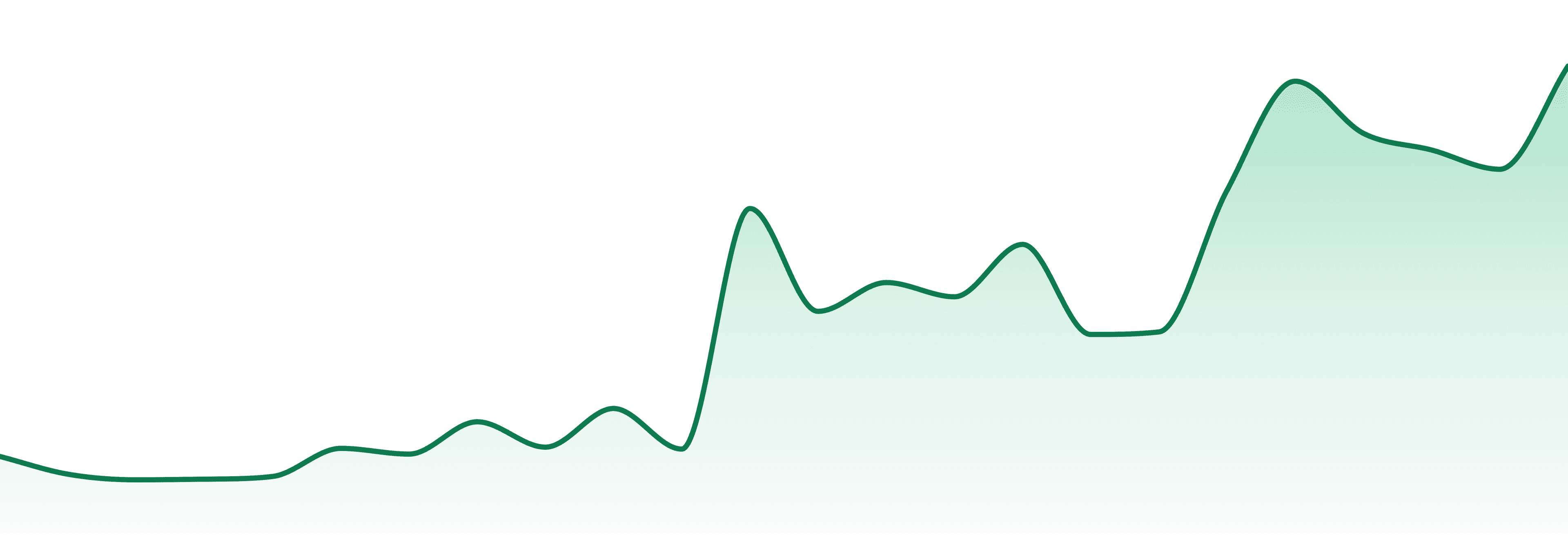 Valor Craft Cannabis market trend chart