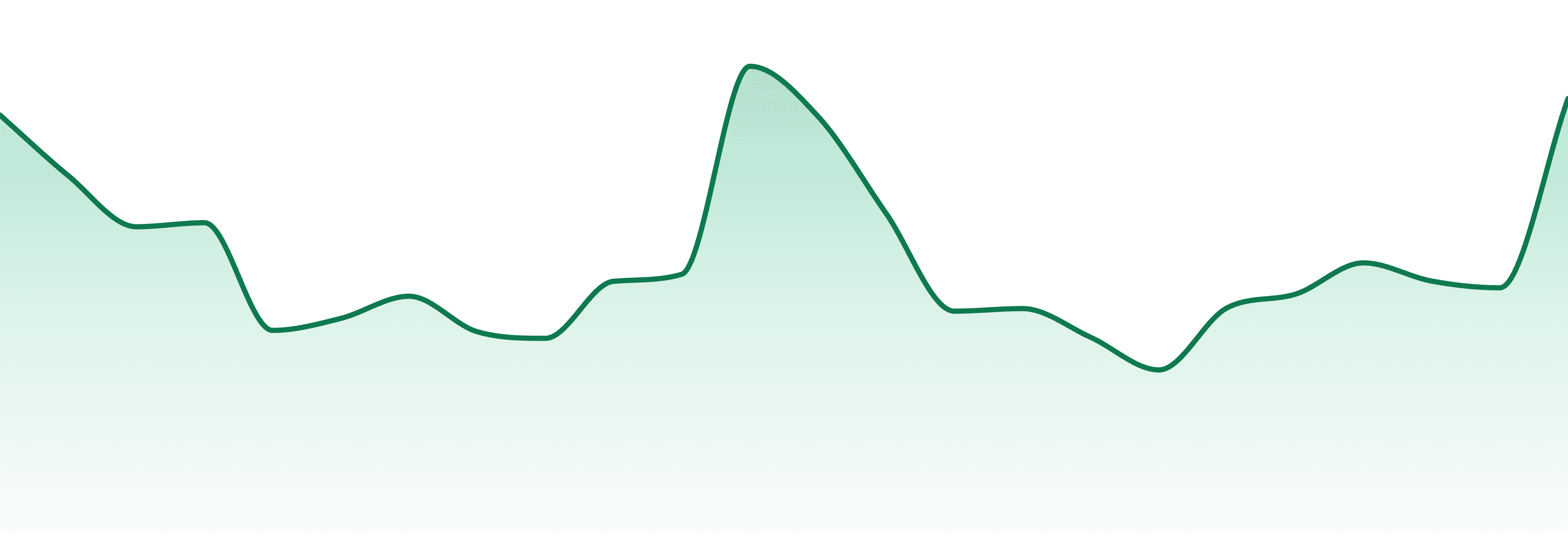 Vital Full Of Life (pr) market trend chart