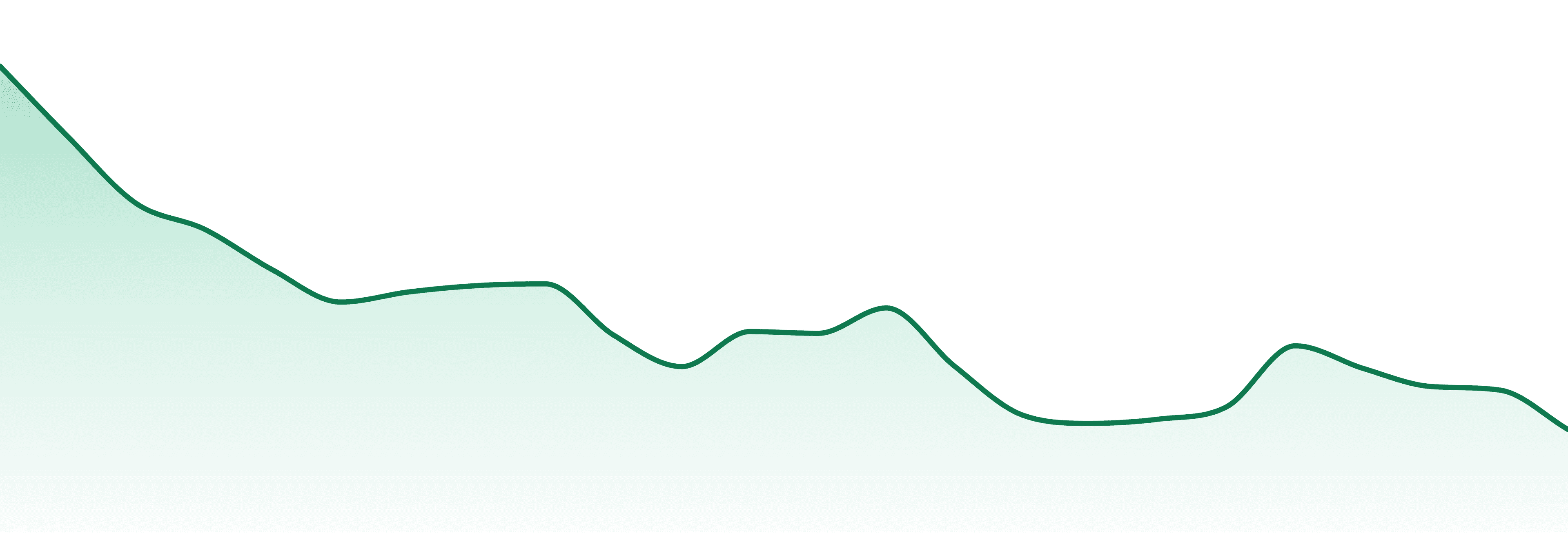 Wagners market trend chart