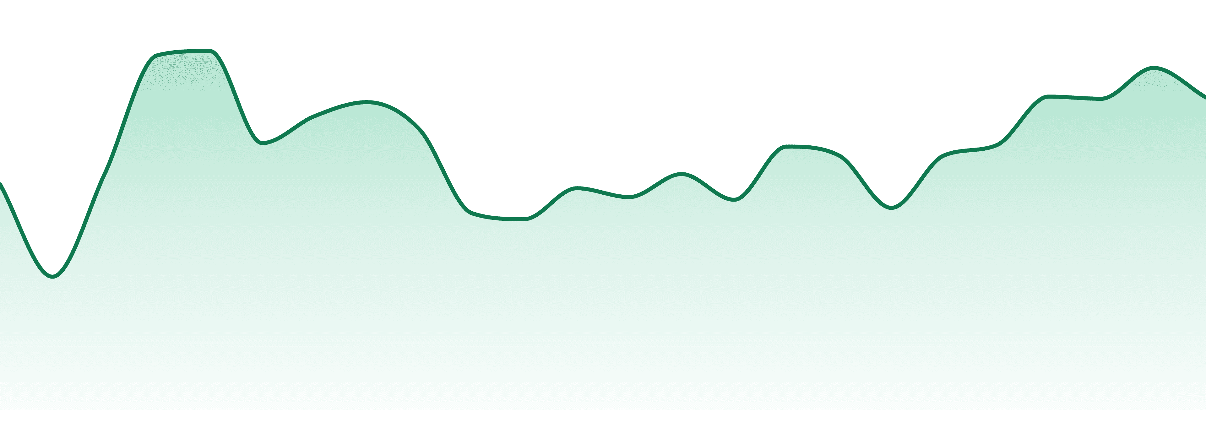William's Wonder Farms market trend chart